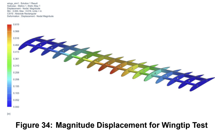 Wingtip FEA Structural Analysis